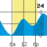 Tide chart for Point Buckler, Suisun Bay, California on 2023/09/24