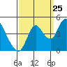 Tide chart for Point Buckler, Suisun Bay, California on 2023/09/25