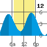 Tide chart for Point Buckler, Suisun Bay, California on 2024/02/12