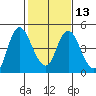 Tide chart for Point Buckler, Suisun Bay, California on 2024/02/13