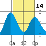 Tide chart for Point Buckler, Suisun Bay, California on 2024/02/14