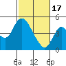 Tide chart for Point Buckler, Suisun Bay, California on 2024/02/17