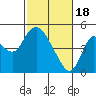 Tide chart for Point Buckler, Suisun Bay, California on 2024/02/18