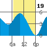 Tide chart for Point Buckler, Suisun Bay, California on 2024/02/19