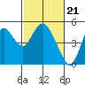 Tide chart for Point Buckler, Suisun Bay, California on 2024/02/21