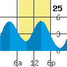 Tide chart for Point Buckler, Suisun Bay, California on 2024/02/25