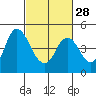 Tide chart for Point Buckler, Suisun Bay, California on 2024/02/28