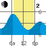 Tide chart for Point Buckler, Suisun Bay, California on 2024/02/2