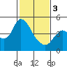 Tide chart for Point Buckler, Suisun Bay, California on 2024/02/3