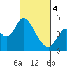 Tide chart for Point Buckler, Suisun Bay, California on 2024/02/4