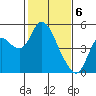 Tide chart for Point Buckler, Suisun Bay, California on 2024/02/6