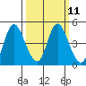 Tide chart for Point Buckler, Suisun Bay, California on 2024/03/11