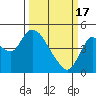 Tide chart for Point Buckler, Suisun Bay, California on 2024/03/17