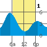 Tide chart for Point Buckler, Suisun Bay, California on 2024/03/1