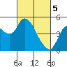 Tide chart for Point Buckler, Suisun Bay, California on 2024/03/5