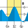 Tide chart for Point Buckler, Suisun Bay, California on 2024/03/8