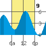 Tide chart for Point Buckler, Suisun Bay, California on 2024/03/9