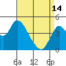 Tide chart for Point Buckler, Suisun Bay, California on 2024/04/14