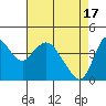 Tide chart for Point Buckler, Suisun Bay, California on 2024/04/17