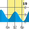Tide chart for Point Buckler, Suisun Bay, California on 2024/04/19