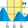 Tide chart for Point Buckler, Suisun Bay, California on 2024/04/24
