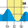 Tide chart for Point Buckler, Suisun Bay, California on 2024/04/30