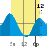 Tide chart for Point Buckler, Suisun Bay, California on 2024/05/12
