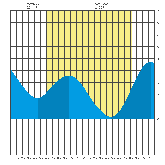 Tide chart for Point Buckler on 2024/05/16