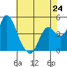 Tide chart for Point Buckler, Suisun Bay, California on 2024/05/24