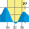 Tide chart for Point Buckler, Suisun Bay, California on 2024/05/27