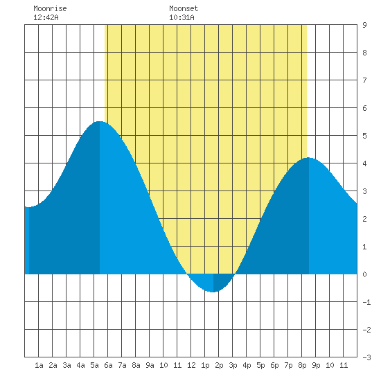 Tide chart for Point Buckler on 2024/05/28