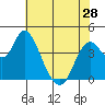 Tide chart for Point Buckler, Suisun Bay, California on 2024/05/28