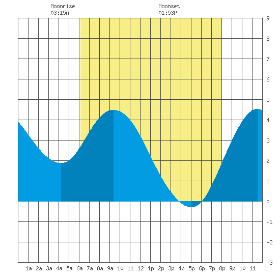 Tide chart for Point Buckler on 2024/05/02