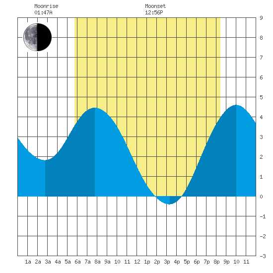 Tide chart for Point Buckler on 2024/05/30