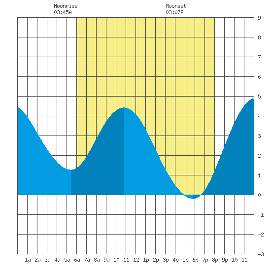 Tide chart for Point Buckler on 2024/05/03