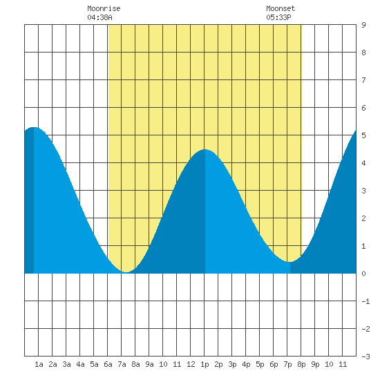 Tide chart for Point Buckler on 2024/05/05