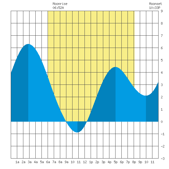 Tide chart for Point Buckler on 2024/05/09