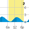 Tide chart for Point Charles, Key Largo, Florida on 2021/04/2