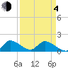 Tide chart for Point Charles, Key Largo, Florida on 2021/04/4