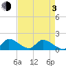 Tide chart for Point Charles, Key Largo, Florida on 2021/05/3