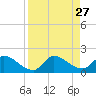 Tide chart for Point Charles, Key Largo, Florida on 2021/08/27