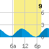 Tide chart for Point Charles, Key Largo, Florida on 2021/08/9