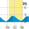 Tide chart for Point Charles, Key Largo, Florida on 2021/10/21