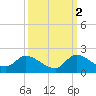 Tide chart for Point Charles, Key Largo, Florida on 2021/10/2