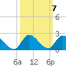 Tide chart for Point Charles, Key Largo, Florida on 2021/10/7