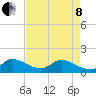 Tide chart for Point Charles, Key Largo, Florida on 2022/05/8