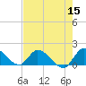 Tide chart for Point Charles, Key Largo, Florida on 2022/06/15