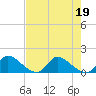 Tide chart for Point Charles, Key Largo, Florida on 2022/06/19