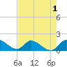Tide chart for Point Charles, Key Largo, Florida on 2022/06/1