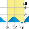 Tide chart for Point Charles, florida on 2022/07/15